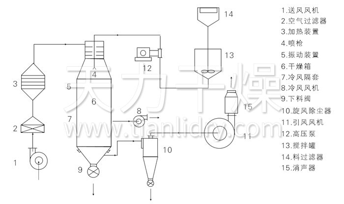 壓力式噴霧干燥機(jī)結(jié)構(gòu)示意圖